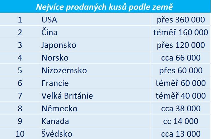 Nejvíce prodaných elektromobilů podle země