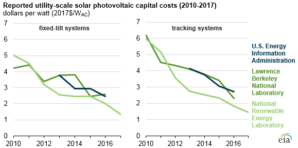 Vývoj měrných investičních nákladů na velké fotovoltaické elektrárny v USA. Zdroj: EIA
