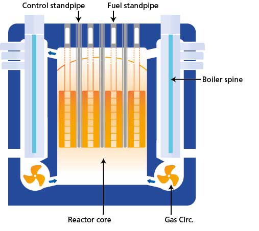 Schéma reaktoru AGR. Oxid uhličitý pod tlakem 6,6 MPa a teplotě 600 °C je hnán aktivní zónou, kde se ohřívá, do tepelných výměníků.