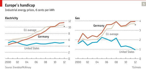 Cena elektřiny a plynu pro průmysl USA vs Evropa. Zdroj: Enerdata/McKinsey
