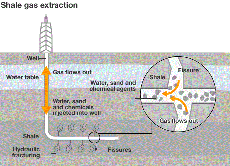 Hydraulické štěpení = frakování. Zdroj: frackfreewales.org
