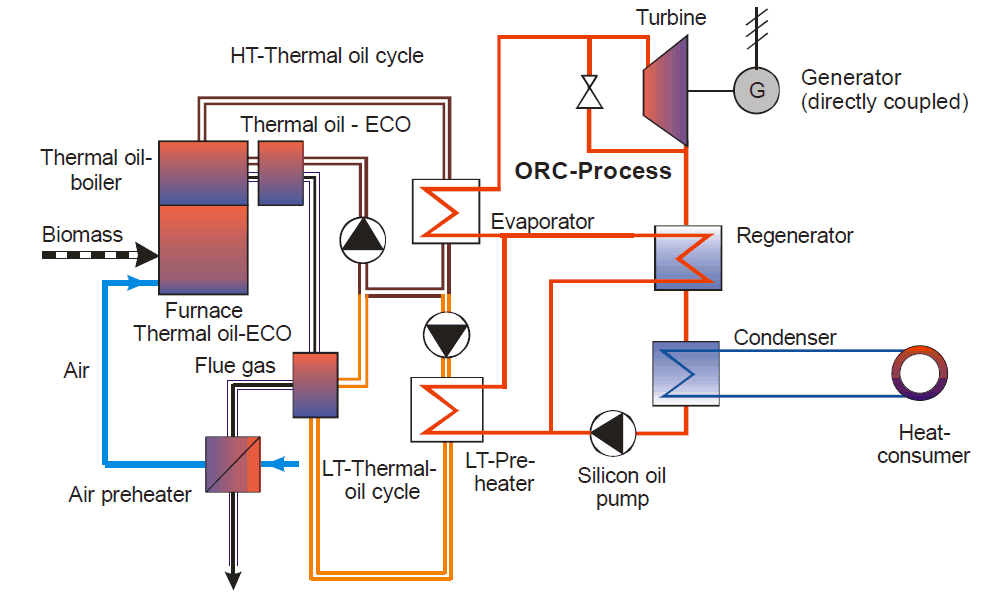 Kogenerace založení na spalování biomasy ve spojení s ORC cyklem. Zdroj: sunstore4.eu