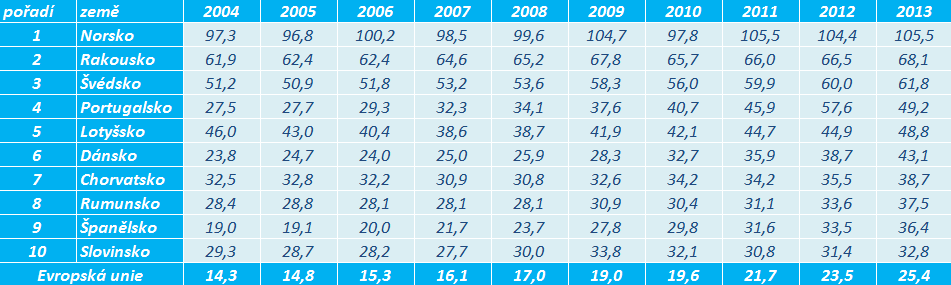 Evropské státy s největším podílem OZE na konečné hrubé spotřebě elektřiny. Zdroj dat: eurostat