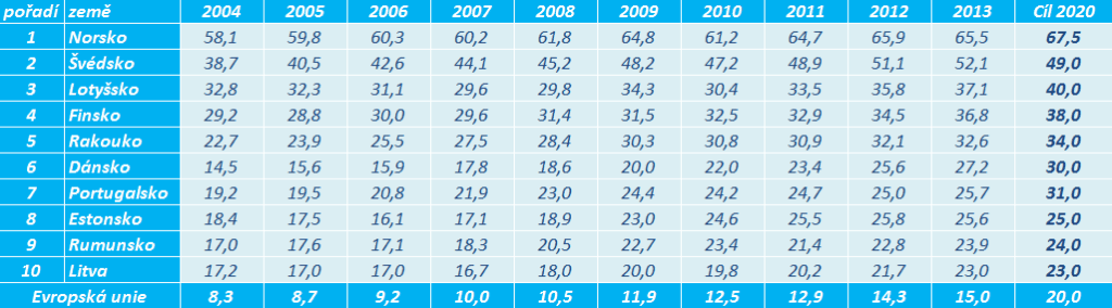 Evropské státy s největším podílem OZE na konečné hrubé spotřebě energie. Zdroj dat: Eurostat
