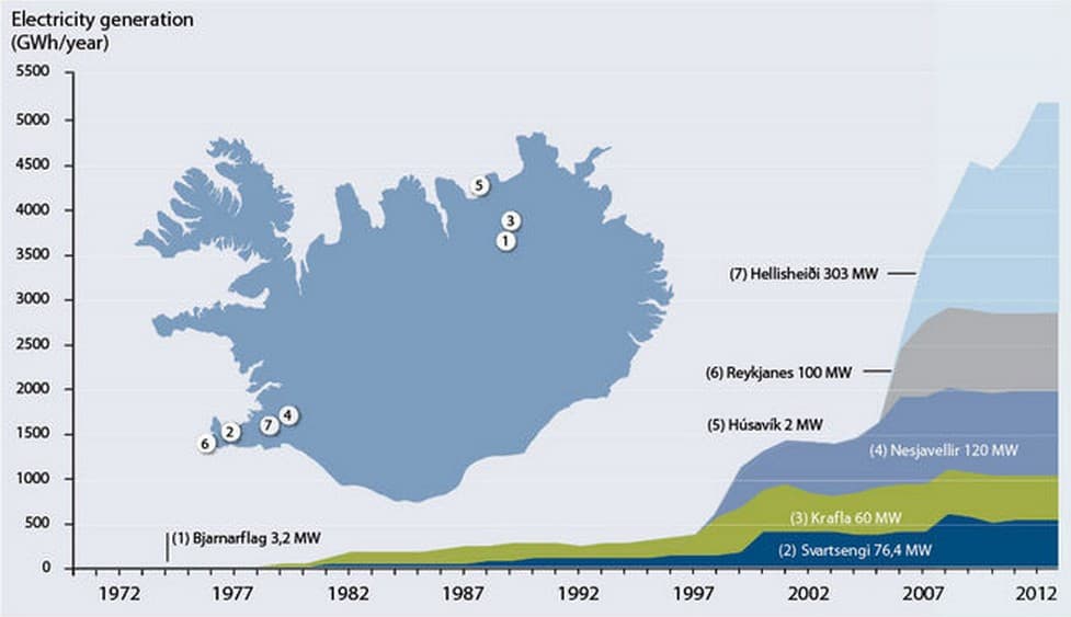 Výroba elektrické energie v geotermálních elektrárnách na Islandu. Zdroj: nea.is