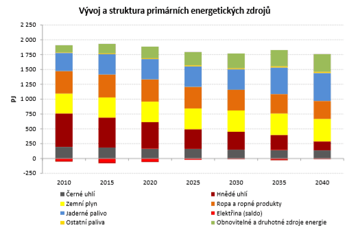 Zdroj: MPO - Aktualizace státní energetické koncepce České republiky (Praha - prosinec 2014)