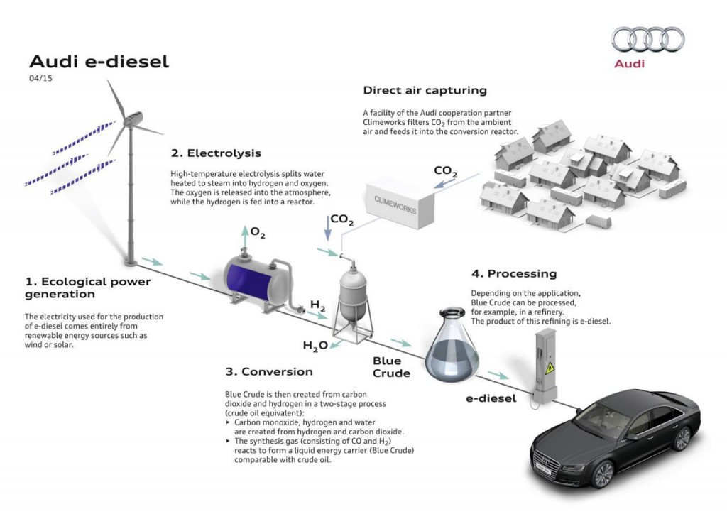 Proces výroby ekologické nafty e-diesel. Zdroj: Audi