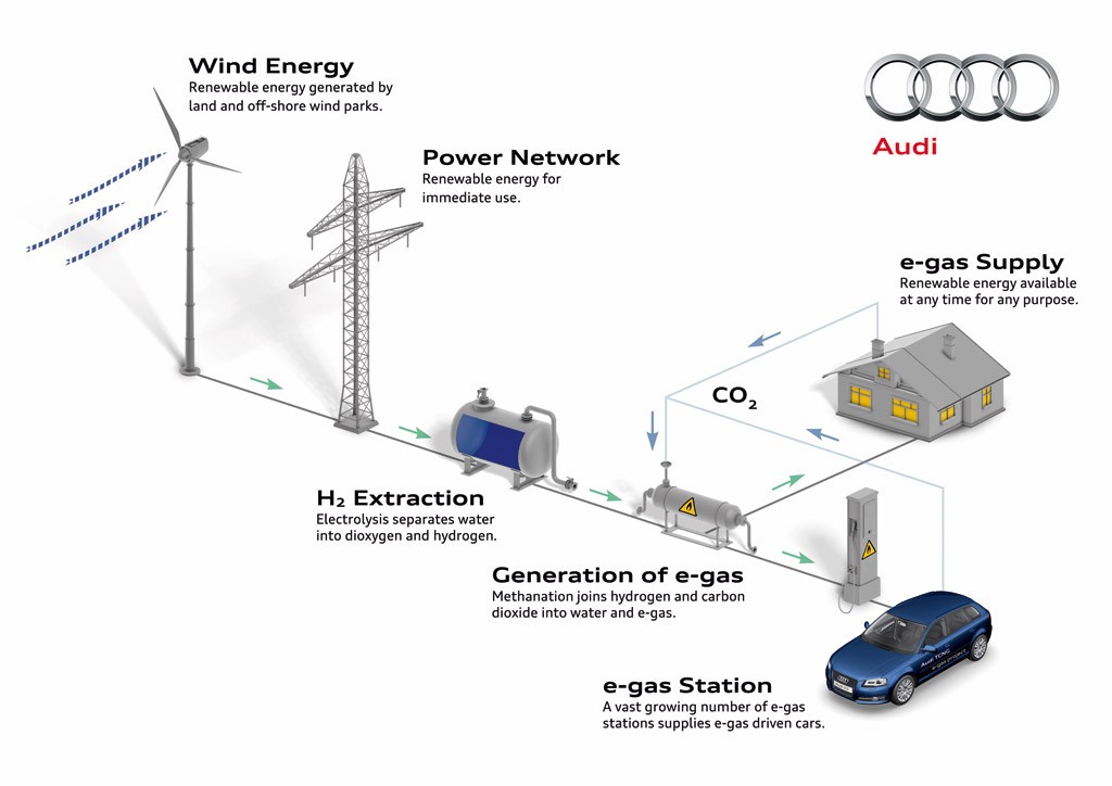 Projekt výroby plynných paliv Audi. Zdroj: Audi
