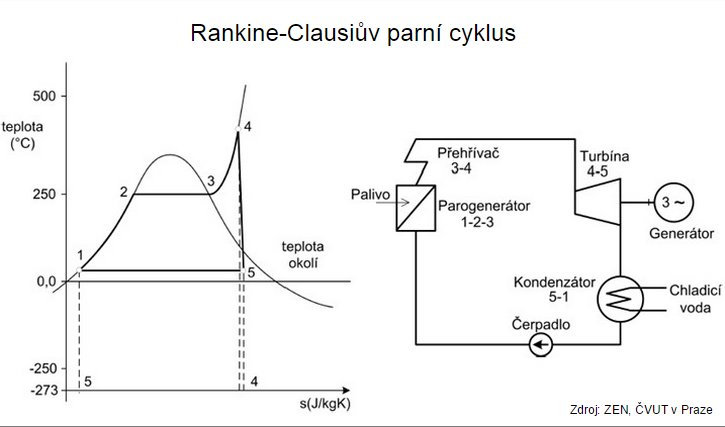 Rankine- Clausiův parní cyklus.