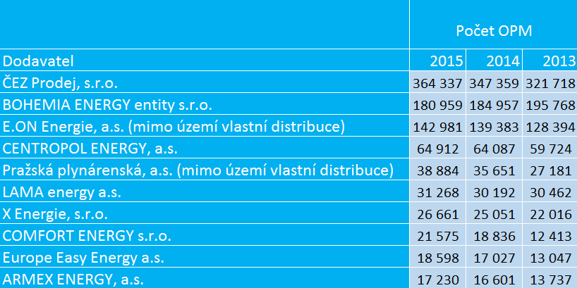 Počet OPM alternativní dodavatelé. Zdroj: http://www.ote-cr.cz/