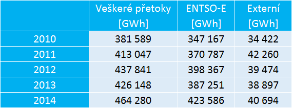 pretoky energie 2010-2014