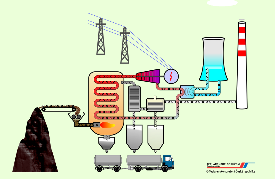 Schéma kondenzační elektrárny. Zdroj: http://www.tscr.cz/schema/