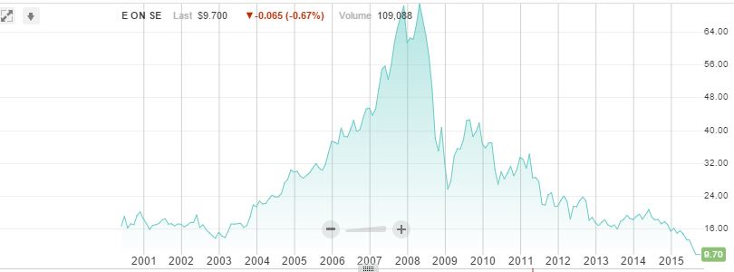 Vývoj hodnoty akcií společnosti E.ON od založení v roce 2000 (v USD). Zdroj: www.nasdaq.com