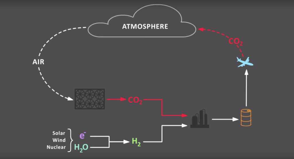 Cyklus zařízení pro zachycení CO2. Zdroj: Carbon Engineering
