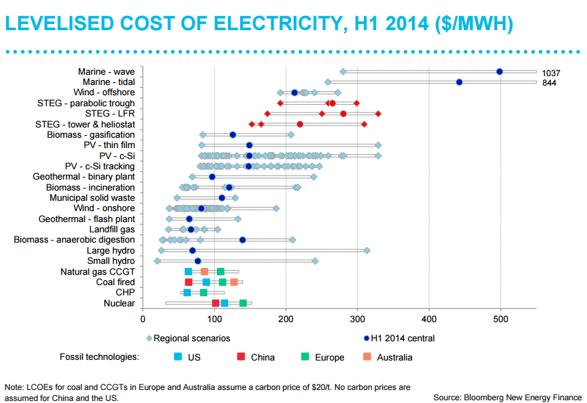 Levelized Cost of Electricity, 2014, Bloomberg