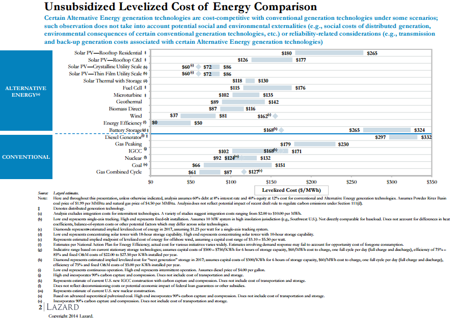 Unsubsidized Levelized Cost of Energy Comparison, Lazard, 2014