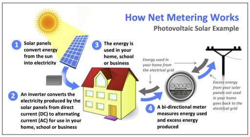 Jak funguje net metering. Zdroj: www.energysavingcorporation.com