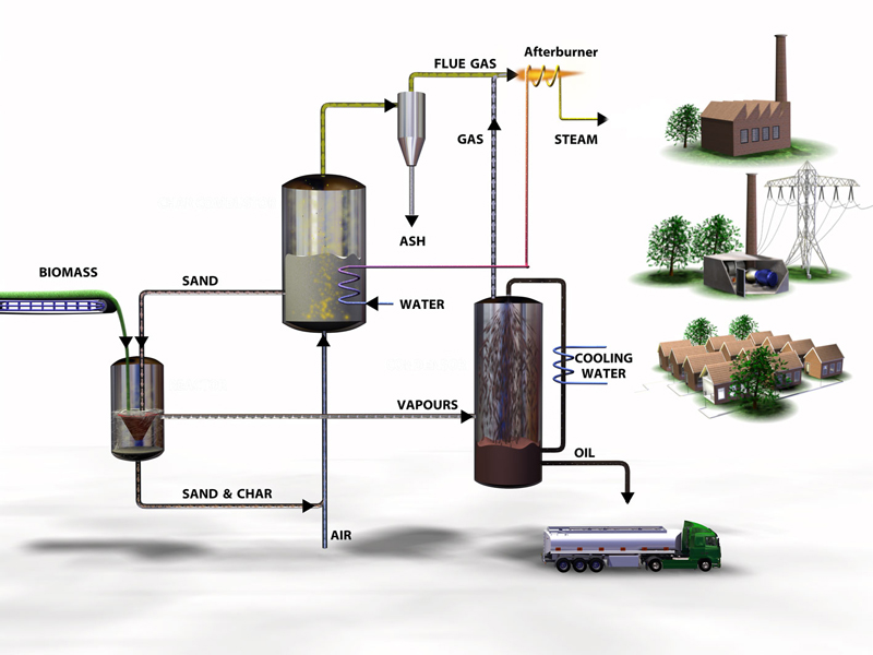 Schéma technologie BTG na výrobu biooleje z biomasy. Zdroj: http://www.btgworld.com/