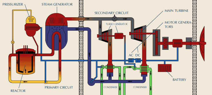 Schéma ponorkového reaktoru. Zdroj: nimr.org