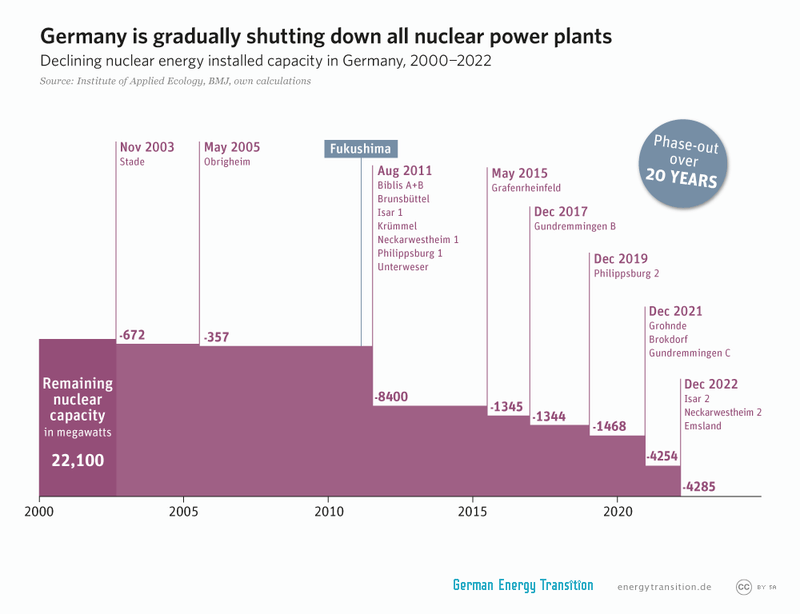 Odstavení jadenrých elektráren v Německu