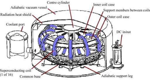 Popis technologie supravodivé cívky, která nalézá uplatnění i v oblasti skladování energie. Zdroj: http://www.library.utoronto.ca/
