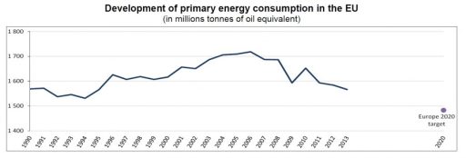 Vývoj primární energetické spotřeby v EU v období 1990-2013 (Mtoe)