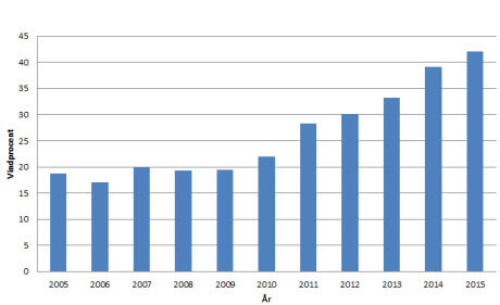 Podíl výroby ve větrných elektrárnách na konečné spotřebě elektřiny v Dánsku. Zdroj: Energinet