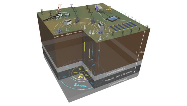 Princip technologie využívající geotermální energii k ukládání energie i CO2