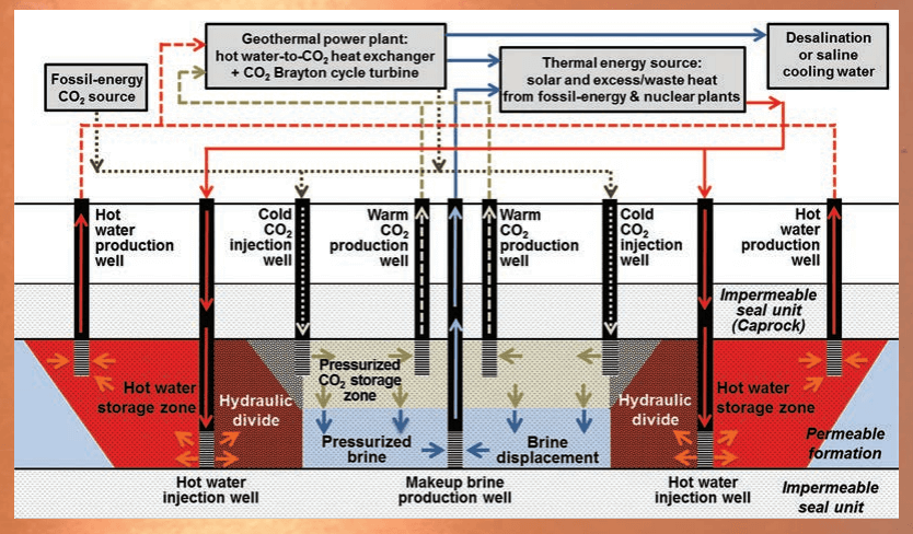 geotermalni-batarie-CCS-princip