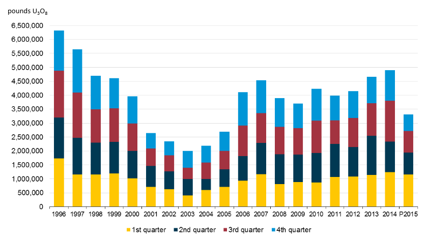 Produkce uranu USA 1996-2015