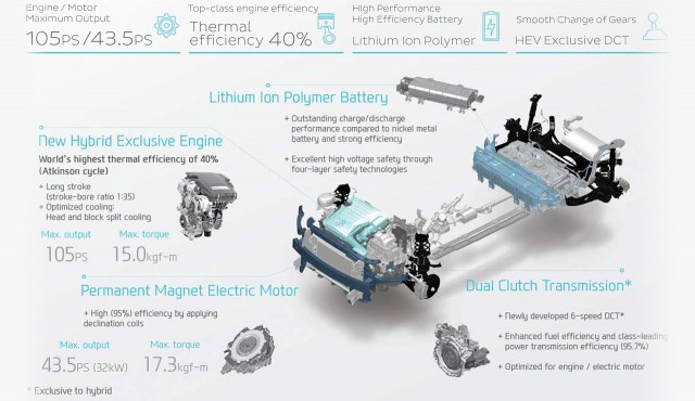 Technika hybridního Hyundai Ioniq, zdroj: hgmsites.net