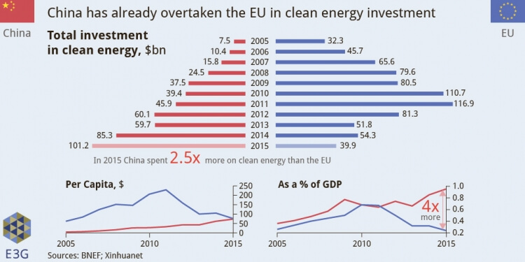 Investice do OZE v Číně a EU. Zdroj: E3G