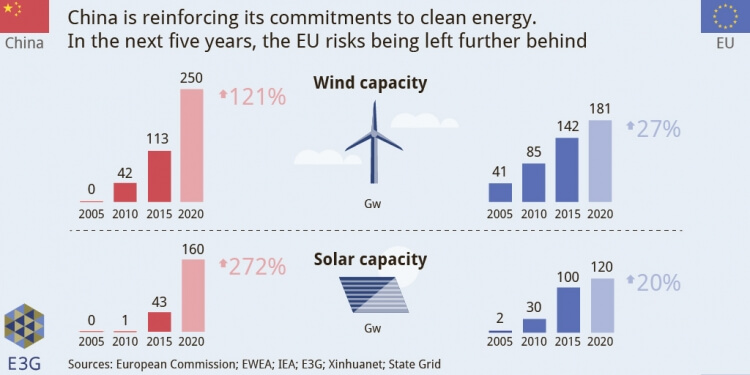Investice do solárních a větrných technologií v EU a v Číně. Zdroj: E3G