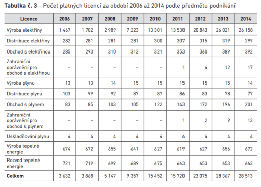 Časový vývoj počtu licencí vydaných ERÚ do roku 2014. Zdroj: ERÚ