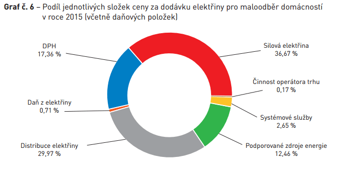 Složky ceny za dodávku elektřiny pro maloodběratele (domácnosti 2015) Zdroj: ERÚ