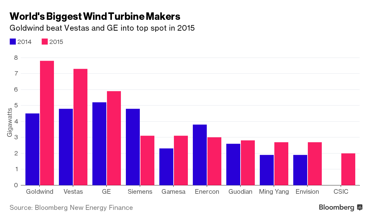 Největší výrobci větrných turbín. Zdroj: Bloomberg New Energy Finance