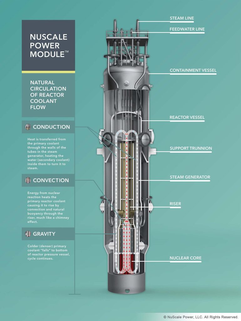 NuScale malý modulární reaktor, zdroj: https://en.wikipedia.org/wiki/NuScale_Power#/media/File:Diagram_of_a_NuScale_reactor.jpg