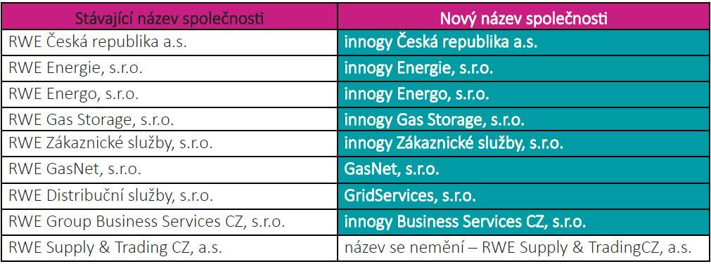 Změna názvů společností RWE v ČR k 1. 10. 2016
