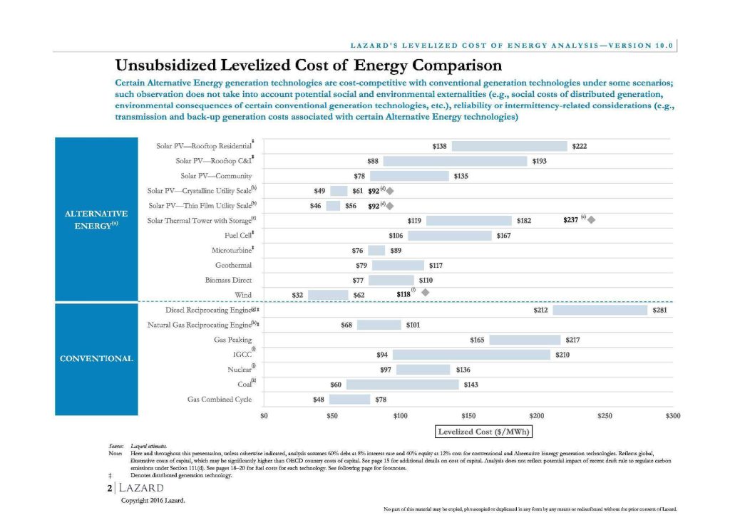 Aktuální LCOE zdrojů elektřiny v USA