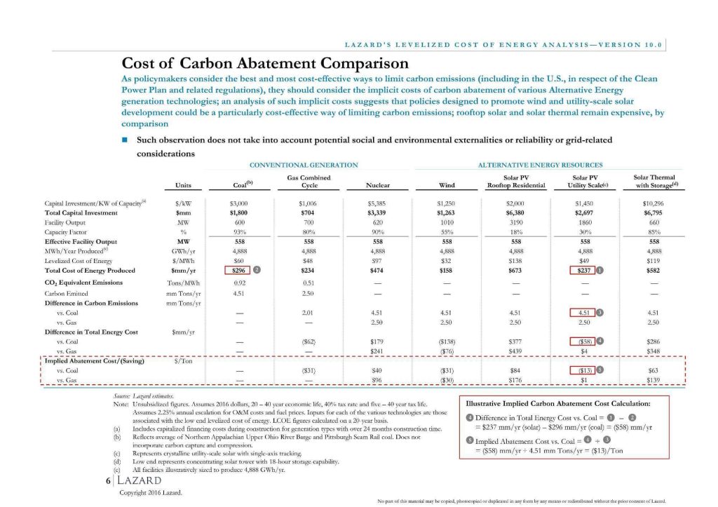 Nutná hodnota uhlíkové daně pro finanční návratnost náhrady uhelné/plynové elektřiny