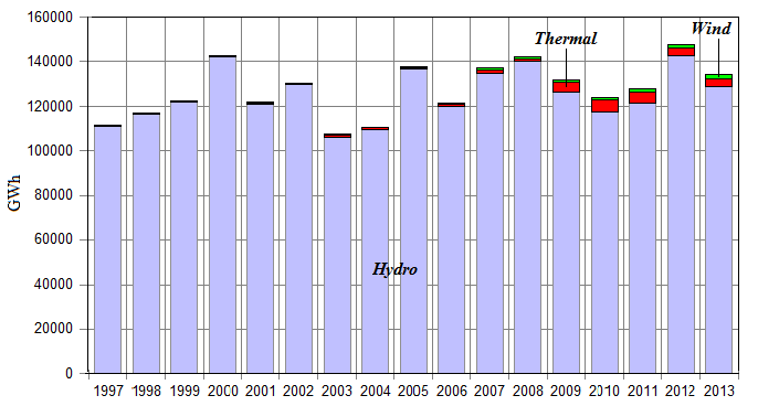 Roční produkce elektrické energie v Norsku v letech 1997 až 2013. Zdroj Statistisk sentralbyra