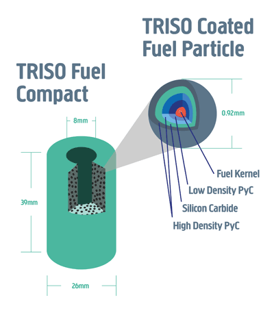 Jaderné palivo typu TRISO. Zdroj: U-Battery