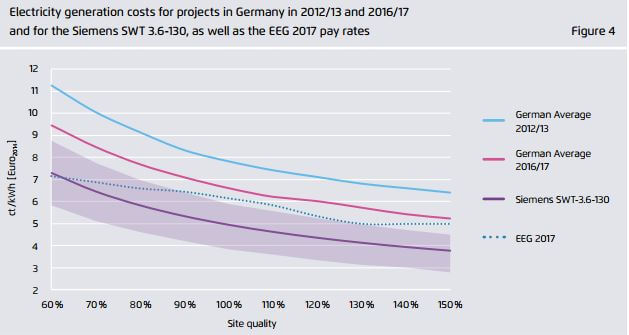 Výrobní náklady německých větrných projektů v období 2012/13 a 2016/17 a pro elektrárny s turbínami Siemens SWT 3.6-130 a srovnání s podporovou pro rok 2017 v rámci EEG. Zdroj: Agora