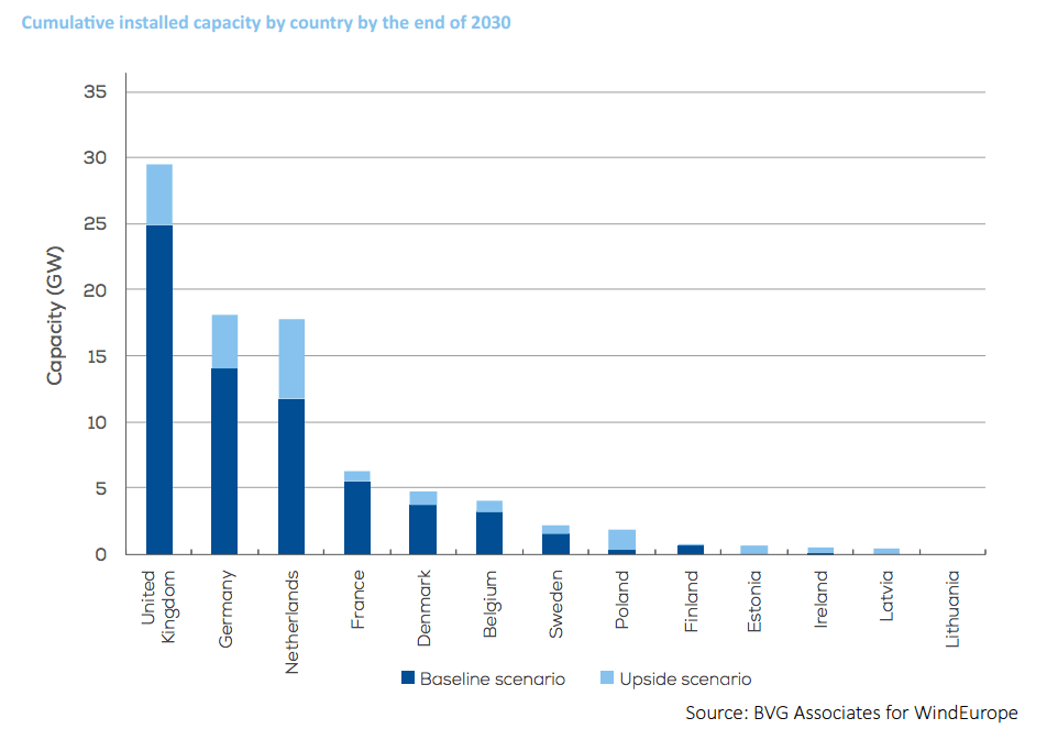 Celkový instalovaný výkon offshore větrných elektráren podle evropských zemí.