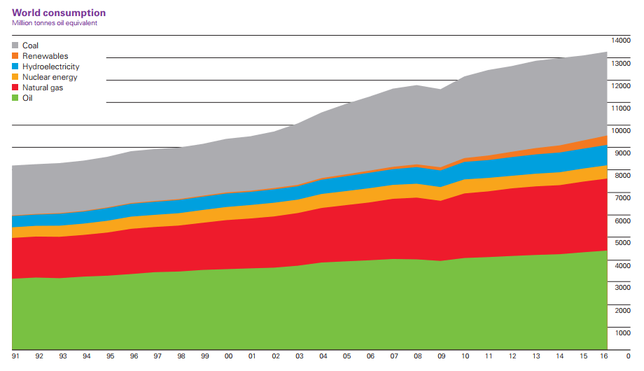 Vývoj globální poptávky po energii mezi lety 1991 až 2016 podle jednotlivých zdrojů energie
