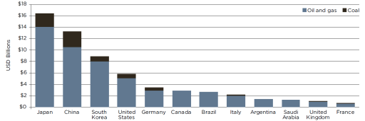 Průměrné roční hodnoty financí určených na fosilní projekty v zemích G20. Zdroj: Oil Change International