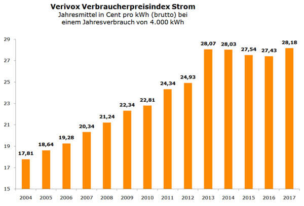 Vývoj průměrné ceny elektrické energie pro maloodběratele v Německu.