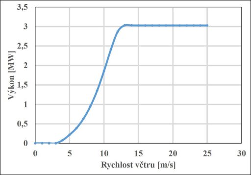 Závislost výkonu na rychlosti větru pro turbínu WWD-3 o výkonu 3 MW, která je nejvýkonnější u nás využívanou, a to v elektrárně Pchery (zdroj manuál turbíny WWD-3)