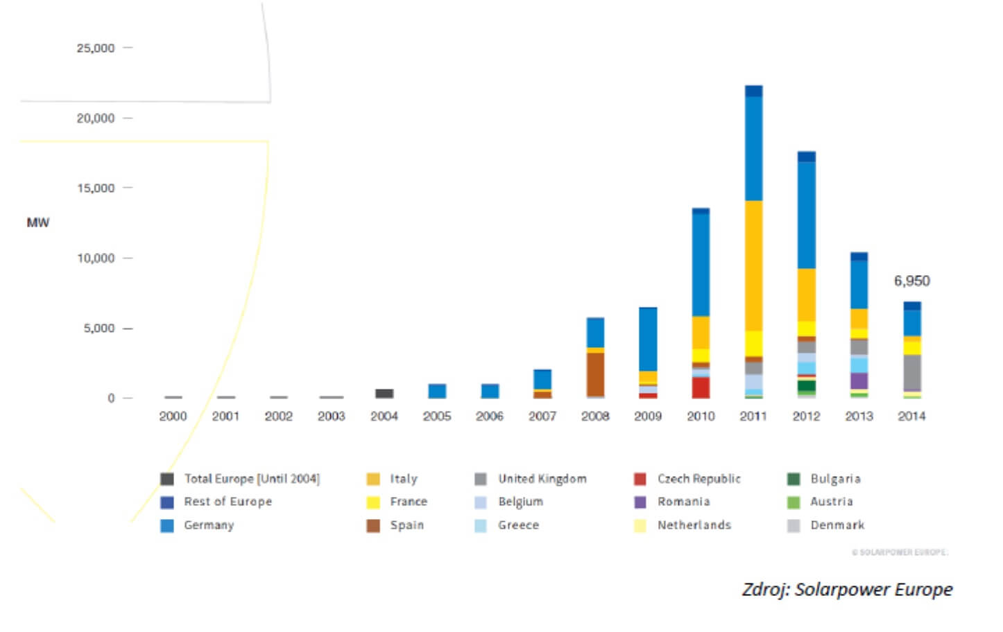 Roční nově instalovaný výkon fotovoltaických elektráren má v Evropě za sebou maximum v letech 2010 až 2012. Vývoj tehdy udávalo hlavně Německo a Itálie. Nyní se situace po poklesu stabilizovala. V roce 2015 bylo instalováno 8 GWp, v roce 2016 pak 6,7 GWp a v roce 2017 je výhled instalovat zhruba 7,5 GWp. (Zdroj Solarpower Europe).