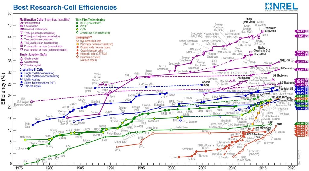 Rekordní účinnosti různých typů slunečních článků zaznamenávané Národní laboratoří pro obnovitelnou energii ve Spojených státech (viz http://www.nrel.gov).